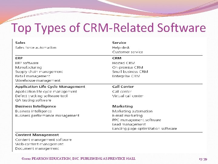 Top Types of CRM-Related Software © 2012 PEARSON EDUCATION, INC. PUBLISHING AS PRENTICE HALL