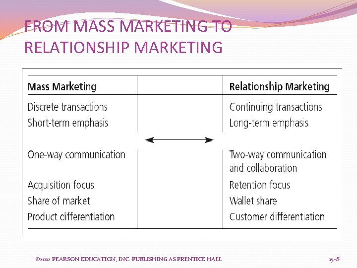 FROM MASS MARKETING TO RELATIONSHIP MARKETING © 2012 PEARSON EDUCATION, INC. PUBLISHING AS PRENTICE