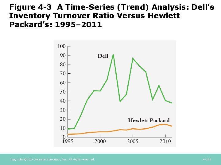 Figure 4 -3 A Time-Series (Trend) Analysis: Dell’s Inventory Turnover Ratio Versus Hewlett Packard’s: Figure 4 -3 A Time-Series (Trend) Analysis: Dell’s Inventory Turnover Ratio Versus Hewlett Packard’s: