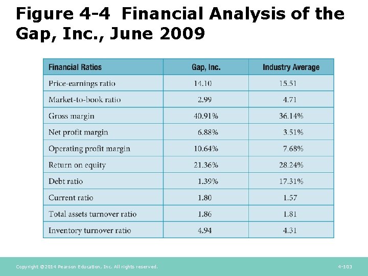 Figure 4 -4 Financial Analysis of the Gap, Inc. , June 2009 Copyright © Figure 4 -4 Financial Analysis of the Gap, Inc. , June 2009 Copyright ©
