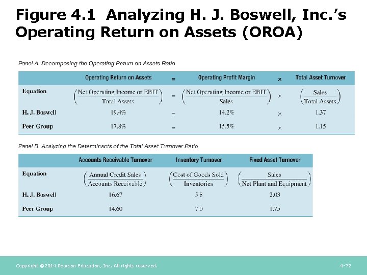 Figure 4. 1 Analyzing H. J. Boswell, Inc. ’s Operating Return on Assets (OROA) Figure 4. 1 Analyzing H. J. Boswell, Inc. ’s Operating Return on Assets (OROA)