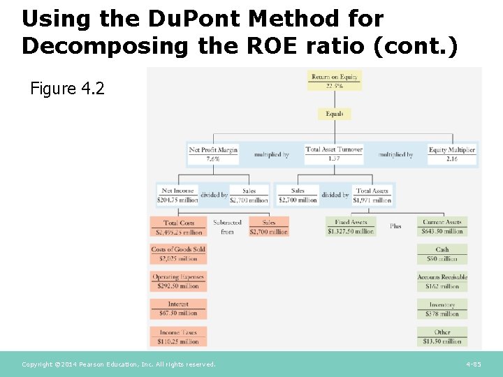 Using the Du. Pont Method for Decomposing the ROE ratio (cont. ) Figure 4. Using the Du. Pont Method for Decomposing the ROE ratio (cont. ) Figure 4.