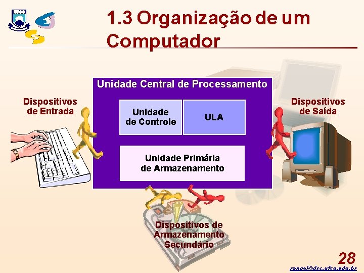 1. 3 Organização de um Computador Unidade Central de Processamento Dispositivos de Entrada Unidade