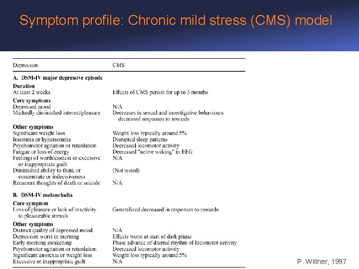Symptom profile: Chronic mild stress (CMS) model P. Willner, 1997 