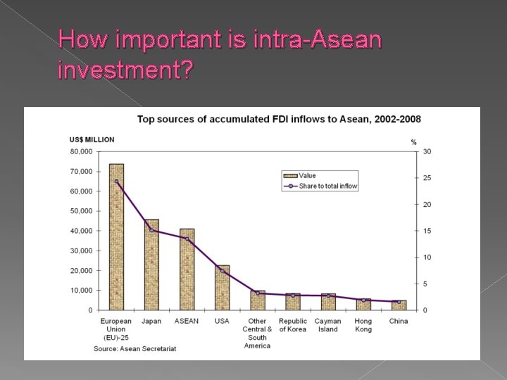 How important is intra-Asean investment? 