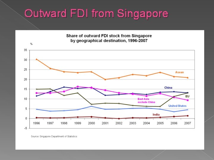 Outward FDI from Singapore 