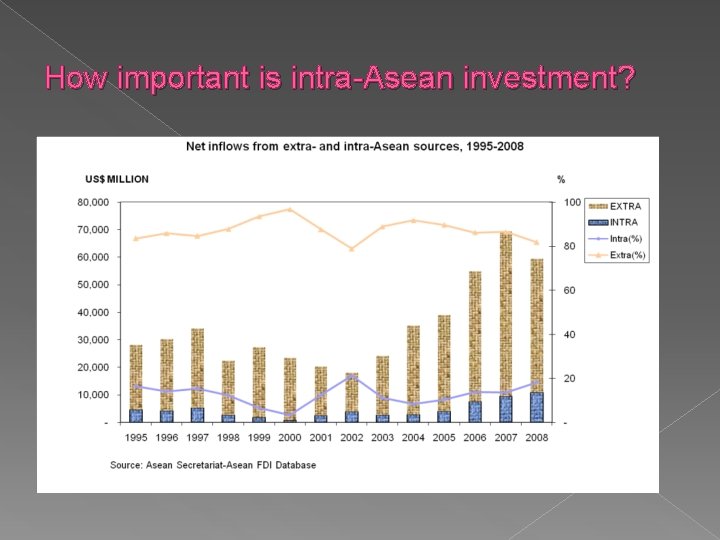 How important is intra-Asean investment? 