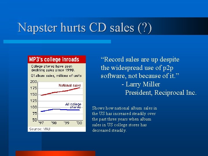 Napster hurts CD sales (? ) “Record sales are up despite the widespread use