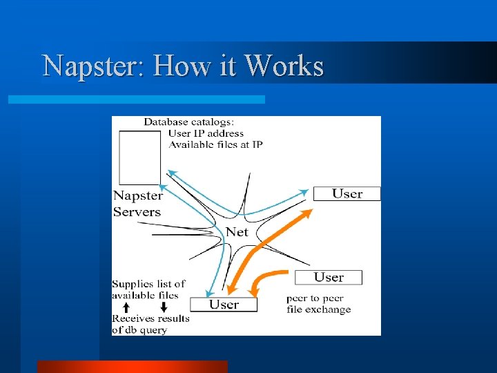 Napster: How it Works 