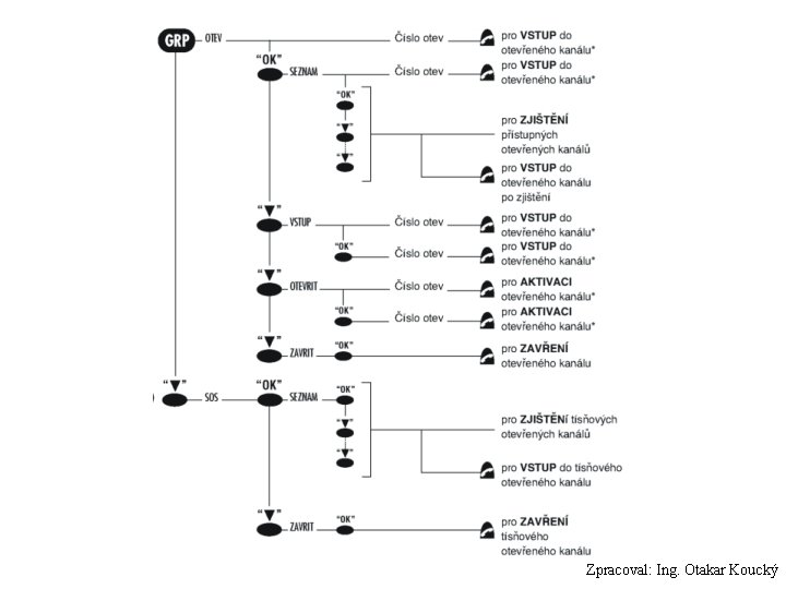 Zpracoval: Ing. Otakar Koucký 