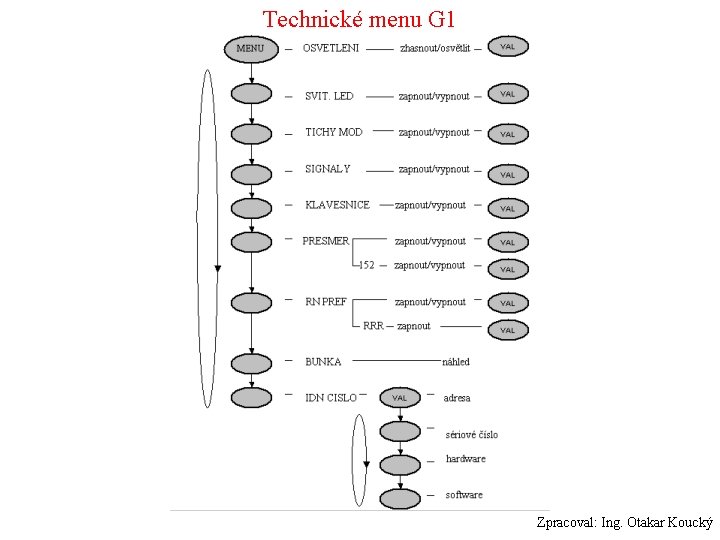 Technické menu G 1 Zpracoval: Ing. Otakar Koucký 