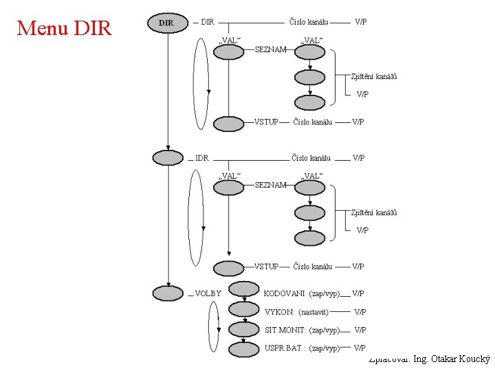 Menu DIR Zpracoval: Ing. Otakar Koucký 
