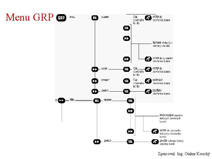 Menu GRP Zpracoval: Ing. Otakar Koucký 