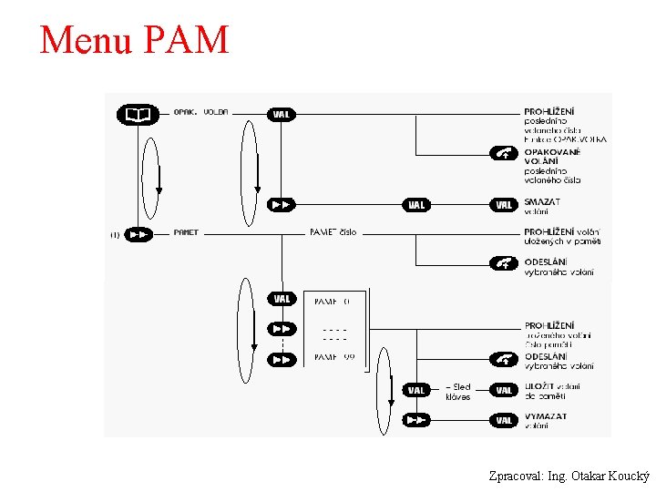 Menu PAM Zpracoval: Ing. Otakar Koucký 