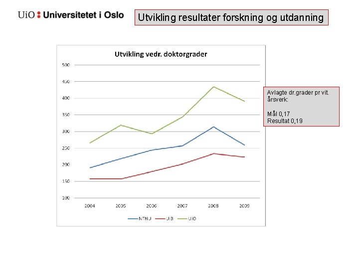 Utvikling resultater forskning og utdanning Avlagte dr. grader pr vit. årsverk: Mål 0, 17