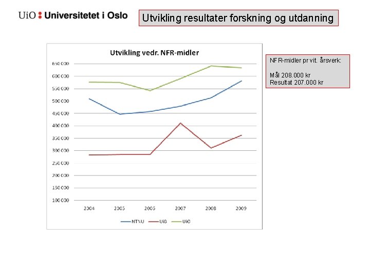 Utvikling resultater forskning og utdanning NFR-midler pr vit. årsverk: Mål 208. 000 kr Resultat