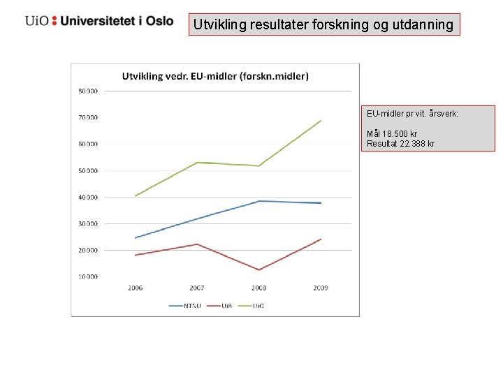 Utvikling resultater forskning og utdanning EU-midler pr vit. årsverk: Mål 18. 500 kr Resultat