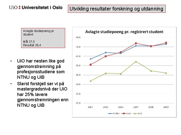 Utvikling resultater forskning og utdanning Avlagte studiepoeng pr student: Mål 37, 5 Resultat 36,