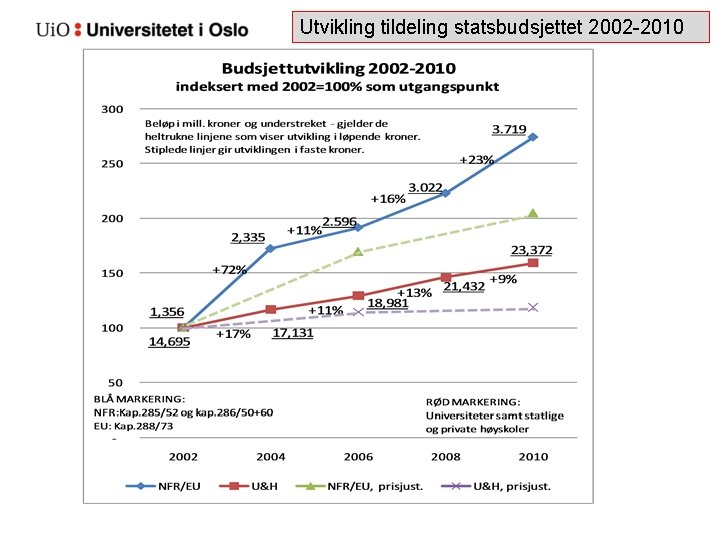 Utvikling tildeling statsbudsjettet 2002 -2010 