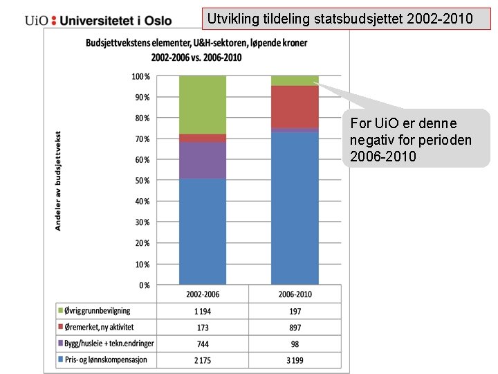 Utvikling tildeling statsbudsjettet 2002 -2010 For Ui. O er denne negativ for perioden 2006