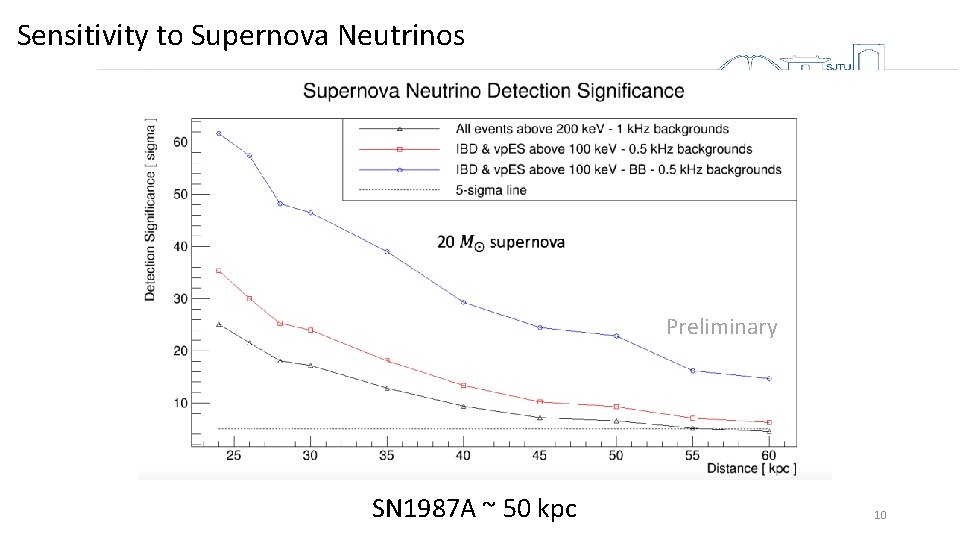Sensitivity to Supernova Neutrinos Preliminary SN 1987 A ~ 50 kpc 10 