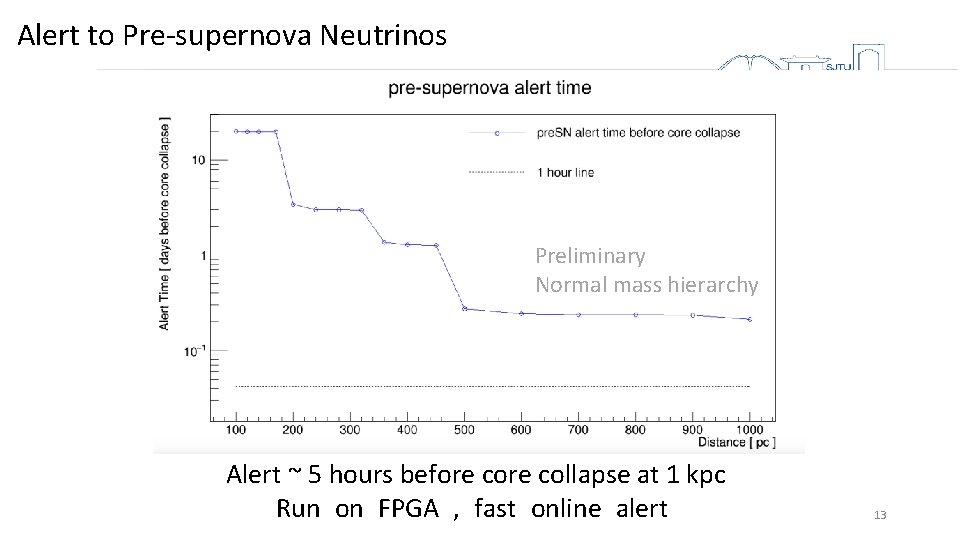 Alert to Pre-supernova Neutrinos Preliminary Normal mass hierarchy Alert ~ 5 hours before collapse