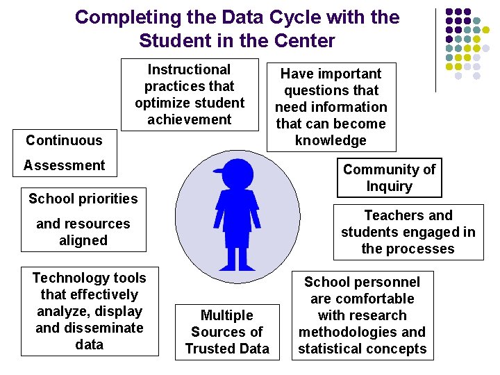 Completing the Data Cycle with the Student in the Center Instructional practices that optimize
