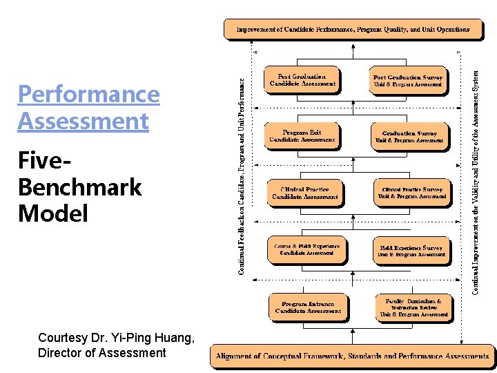 Performance Assessment Five. Benchmark Model Courtesy Dr. Yi-Ping Huang, Director of Assessment 