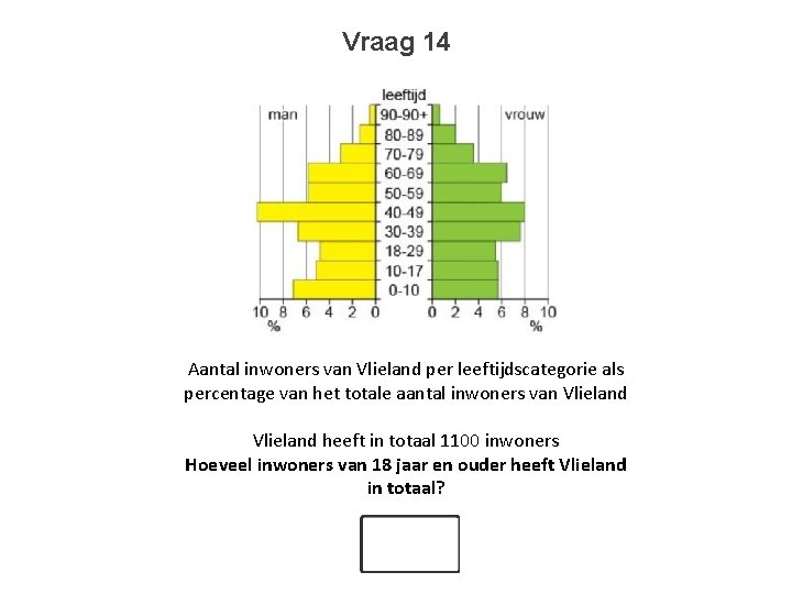 Vraag 14 Aantal inwoners van Vlieland per leeftijdscategorie als percentage van het totale aantal