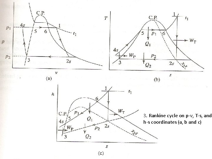 TITLE #X 3. Rankine cycle on p-v, T-s, and h-s coordinates (a, b and
