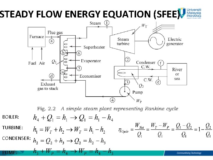 STEADY FLOW ENERGY EQUATION (SFEE) BOILER: TURBINE: CONDENSER: PUMP: 