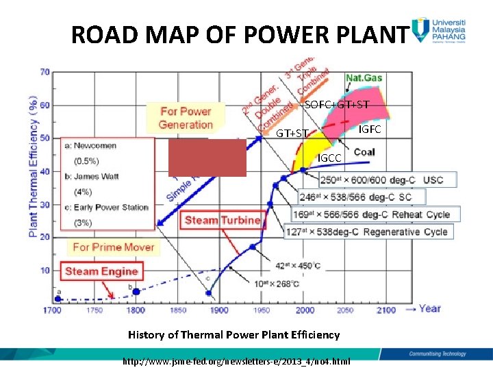 ROAD MAP OF POWER PLANT SOFC+GT+ST IGFC GT+ST IGCC History of Thermal Power Plant
