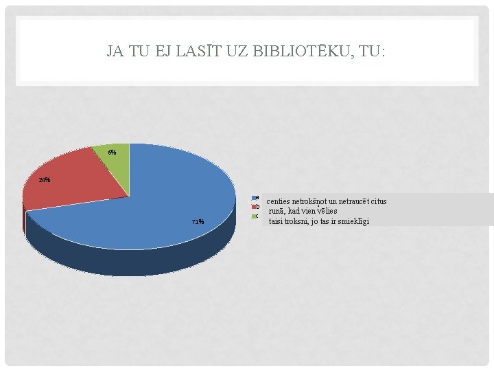 JA TU EJ LASĪT UZ BIBLIOTĒKU, TU: 6% 24% 71% a b c centies