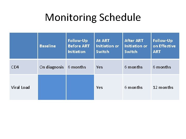 Monitoring Schedule Baseline CD 4 Viral Load Follow-Up Before ART Initiation On diagnosis 6