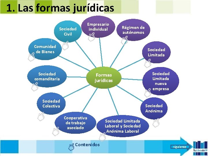 1. Las formas jurídicas Sociedad Civil Empresario individual Régimen de autónomos Comunidad de Bienes