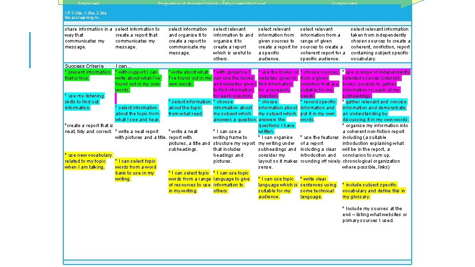  Simple task Progression of Success Criteria – Early toward third level Complex task