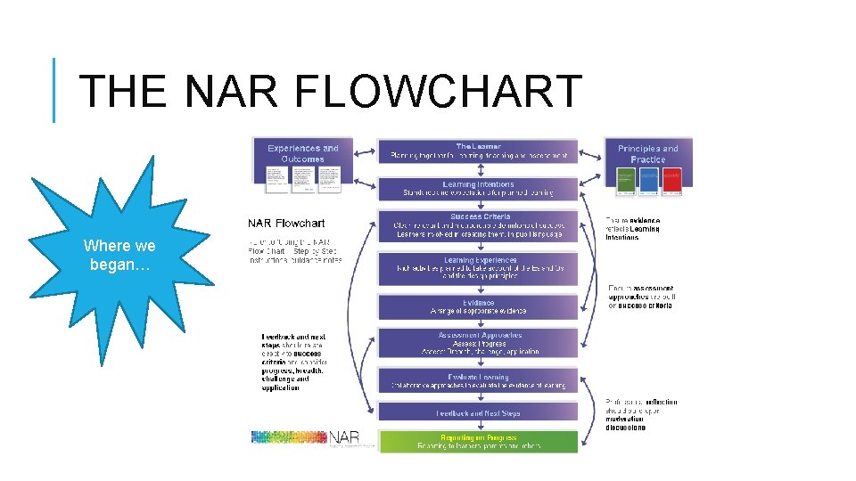 THE NAR FLOWCHART Where we began… 