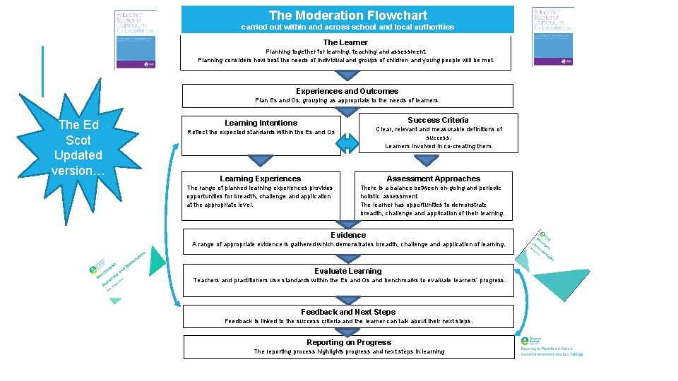 The Moderation Flowchart carried out within and across school and local authorities The Learner