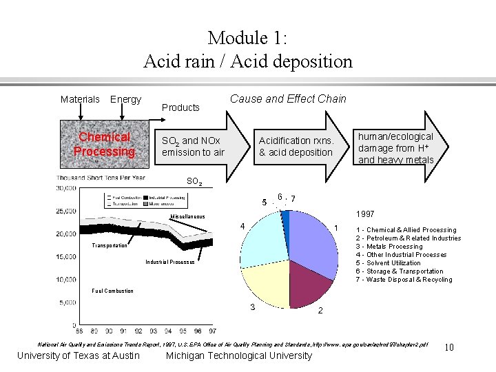 Module 1: Acid rain / Acid deposition Materials Energy Chemical Processing Products SO 2