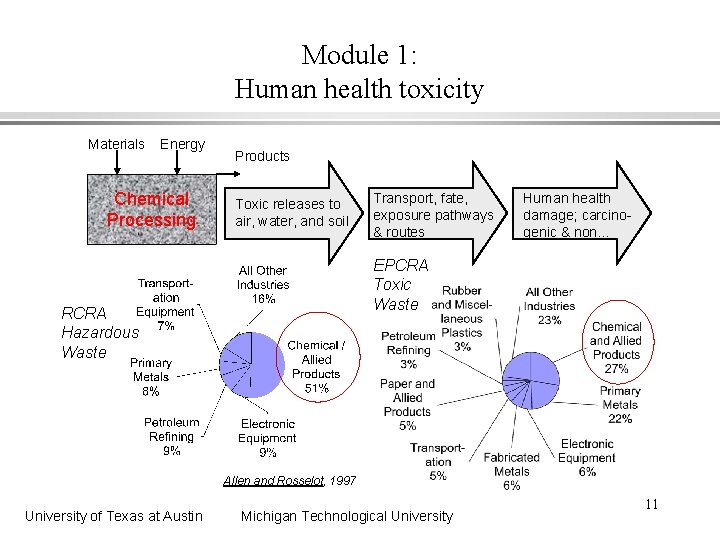 Module 1: Human health toxicity Materials Energy Chemical Processing Products Toxic releases to air,