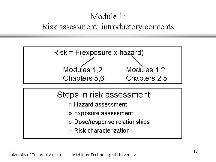 Module 1: Risk assessment: introductory concepts Risk = F(exposure x hazard) Modules 1, 2