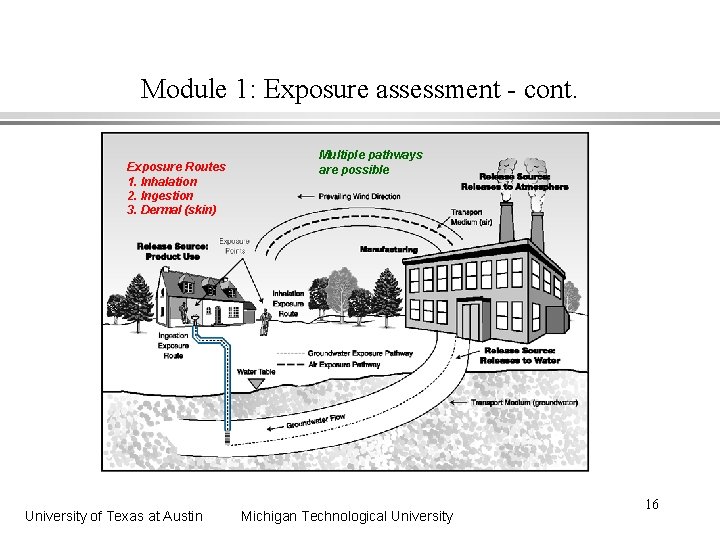 Module 1: Exposure assessment - cont. Exposure Routes 1. Inhalation 2. Ingestion 3. Dermal