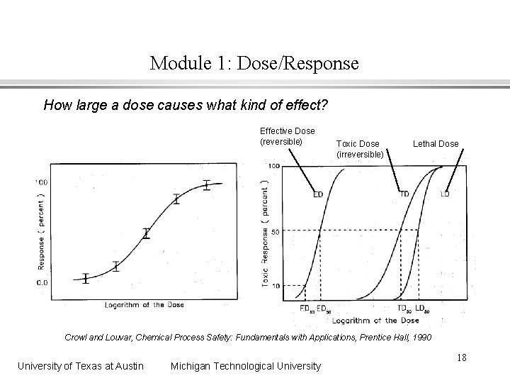 Module 1: Dose/Response How large a dose causes what kind of effect? Effective Dose