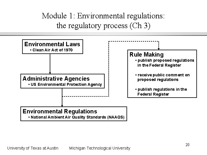 Module 1: Environmental regulations: the regulatory process (Ch 3) Environmental Laws • Clean Air