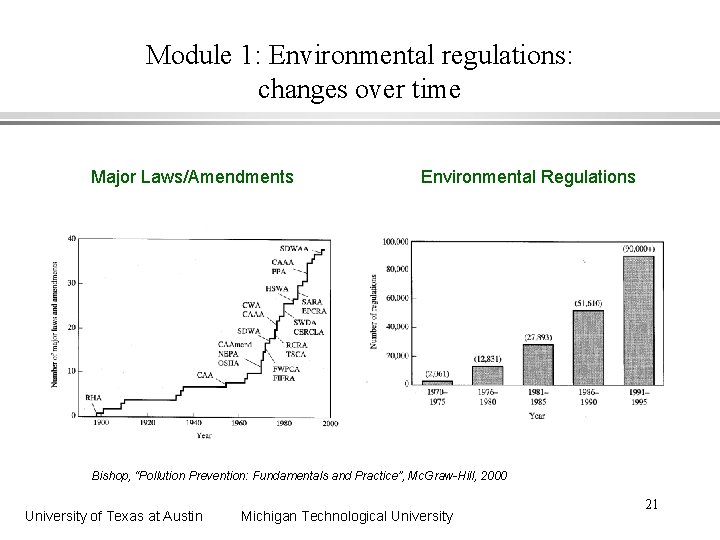 Module 1: Environmental regulations: changes over time Major Laws/Amendments Environmental Regulations Bishop, “Pollution Prevention: