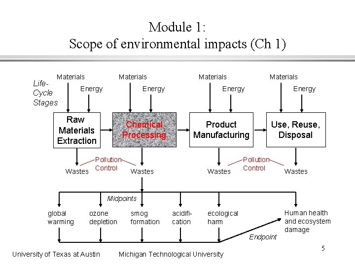 Module 1: Scope of environmental impacts (Ch 1) Materials Life. Cycle Stages Materials Energy