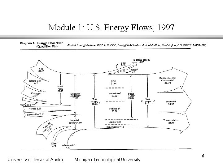 Module 1: U. S. Energy Flows, 1997 Annual Energy Review 1997, U. S. DOE,
