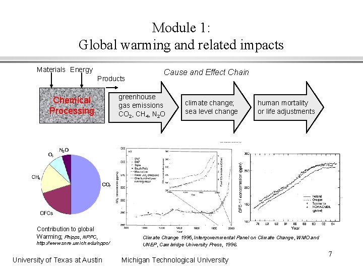 Module 1: Global warming and related impacts Materials Energy Products Chemical Processing Contribution to