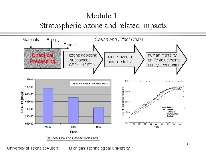 Module 1: Stratospheric ozone and related impacts Materials Cause and Effect Chain Energy Products