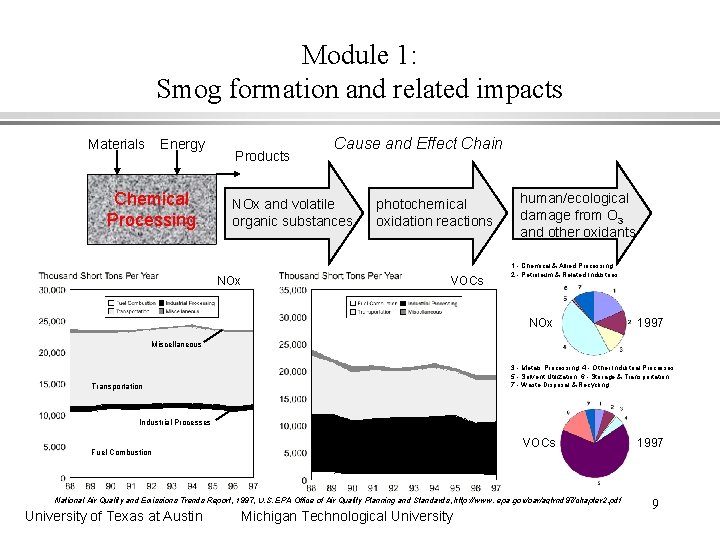 Module 1: Smog formation and related impacts Materials Energy Chemical Processing Products Cause and